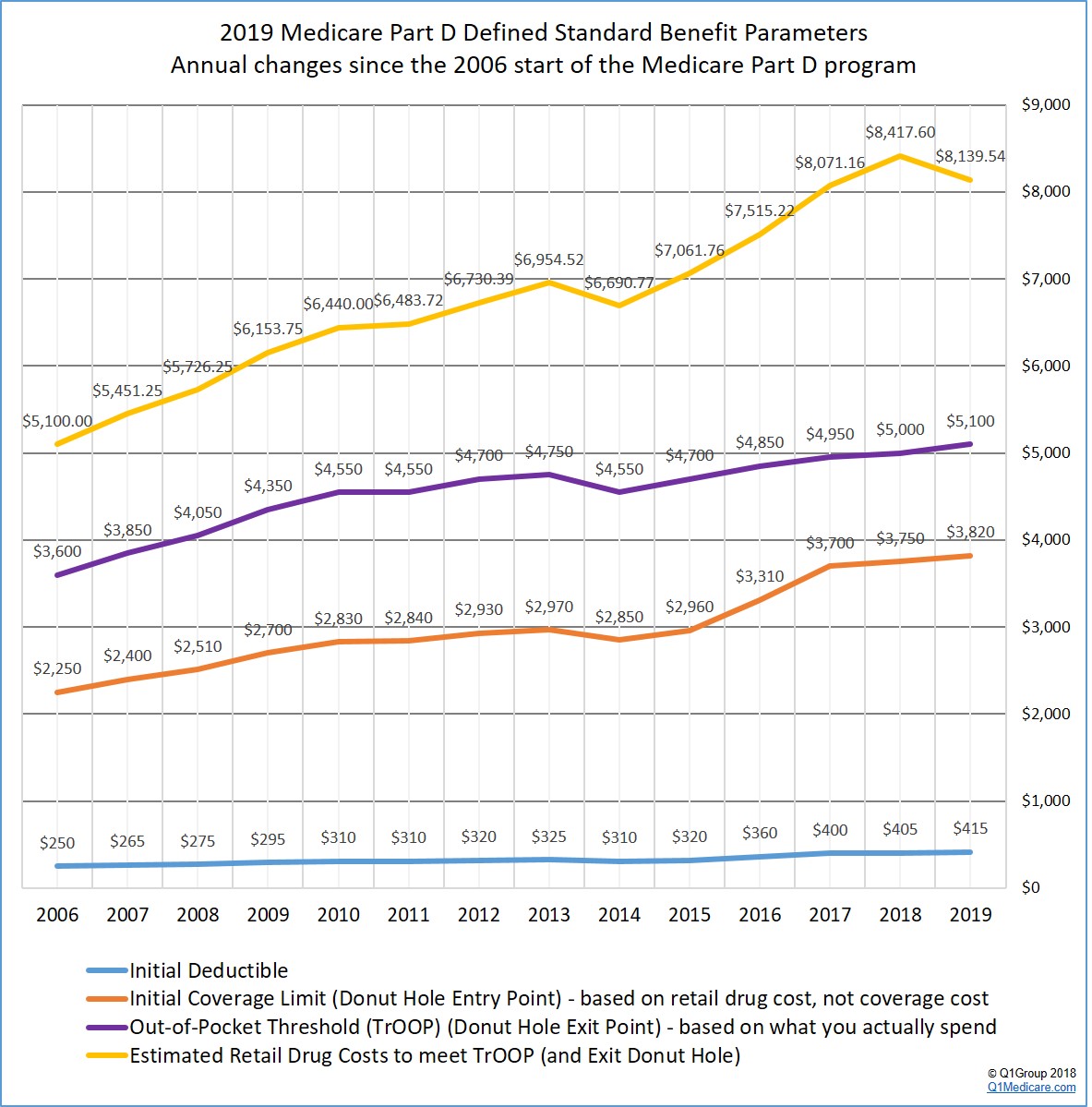 2019 Final Medicare Part D defined standard benefit parameters -- annual changes since 2006