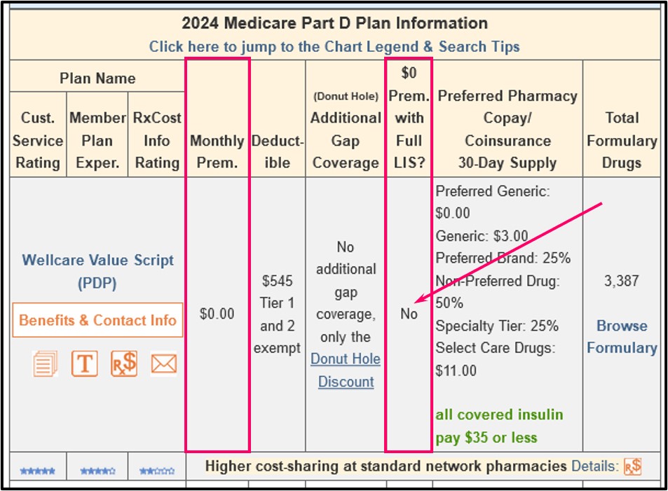 Medicare Part D plan not qualifying for LIS, but still $0 premium for all plan members