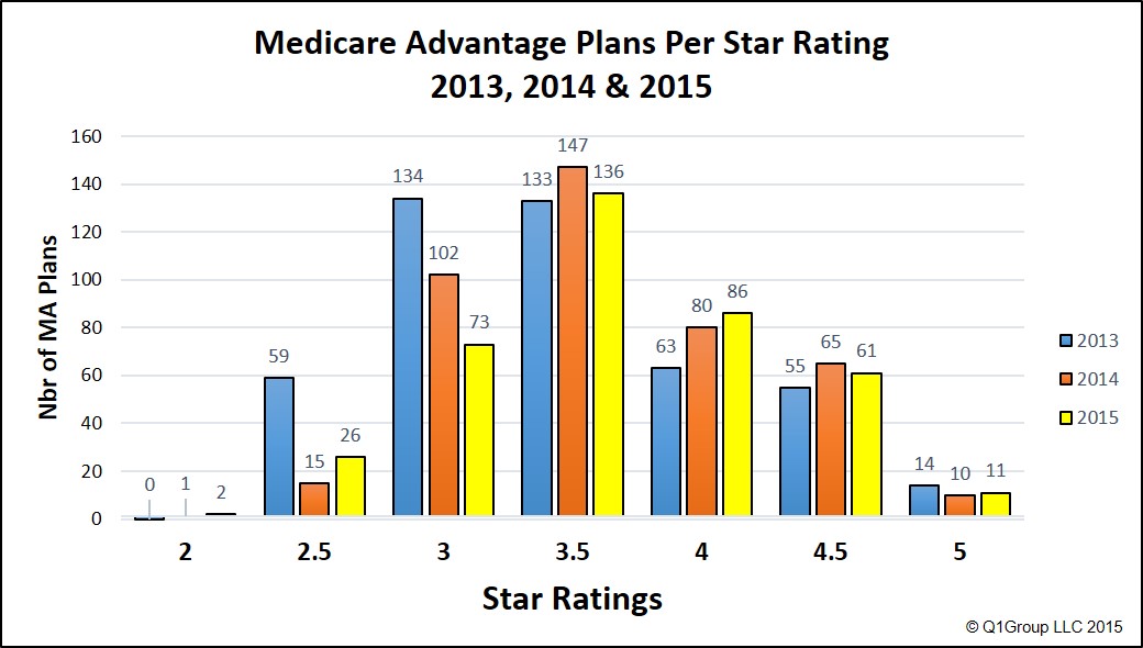 Comparison of 2014 and 2015 Medicare star ratings