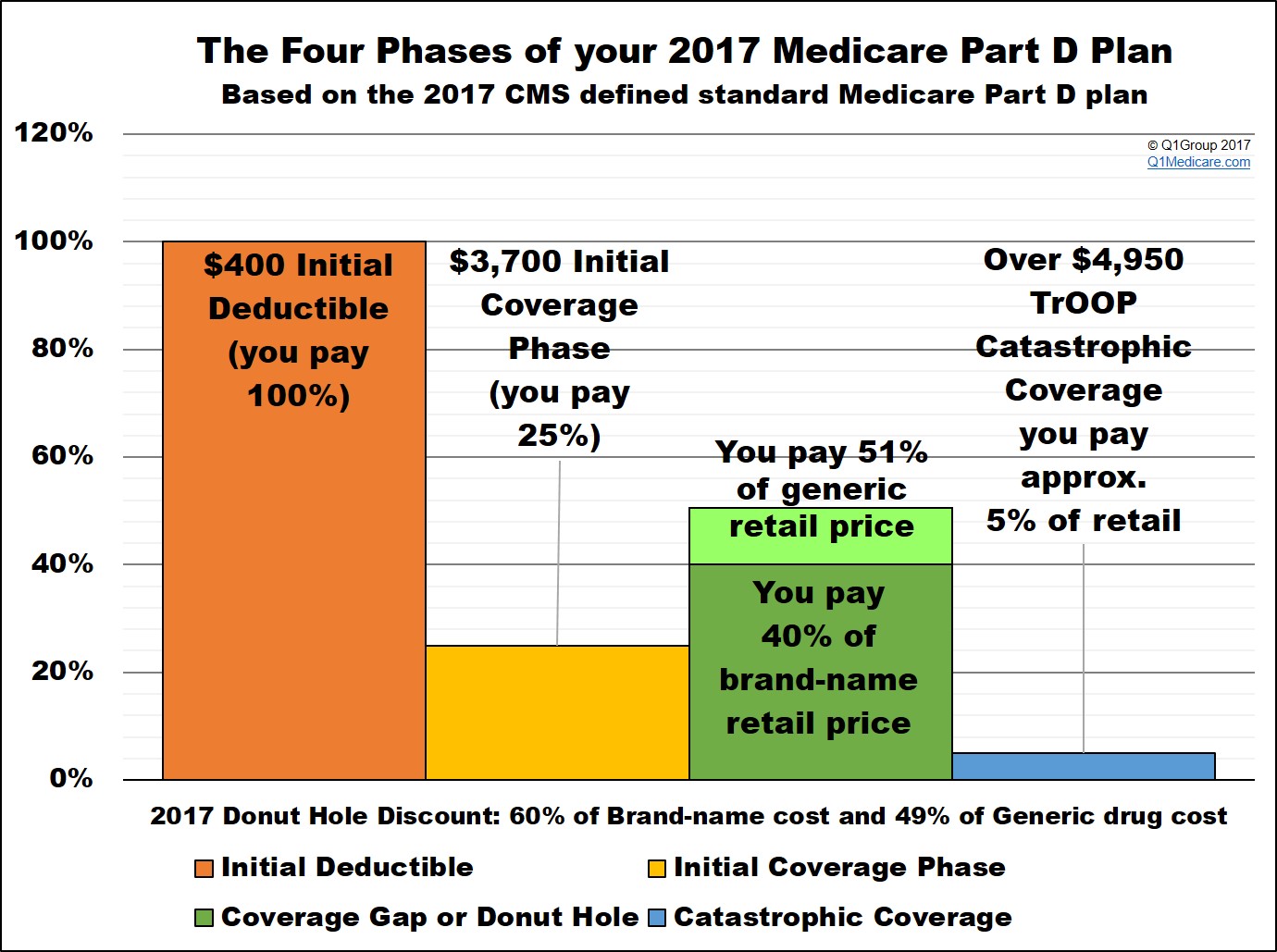 2017 Medicare Part D Coverage Phases