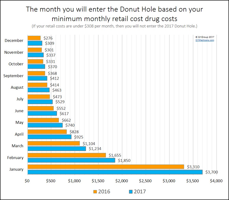 When you will enter the Donut Hole 2017 vs 2016 chart