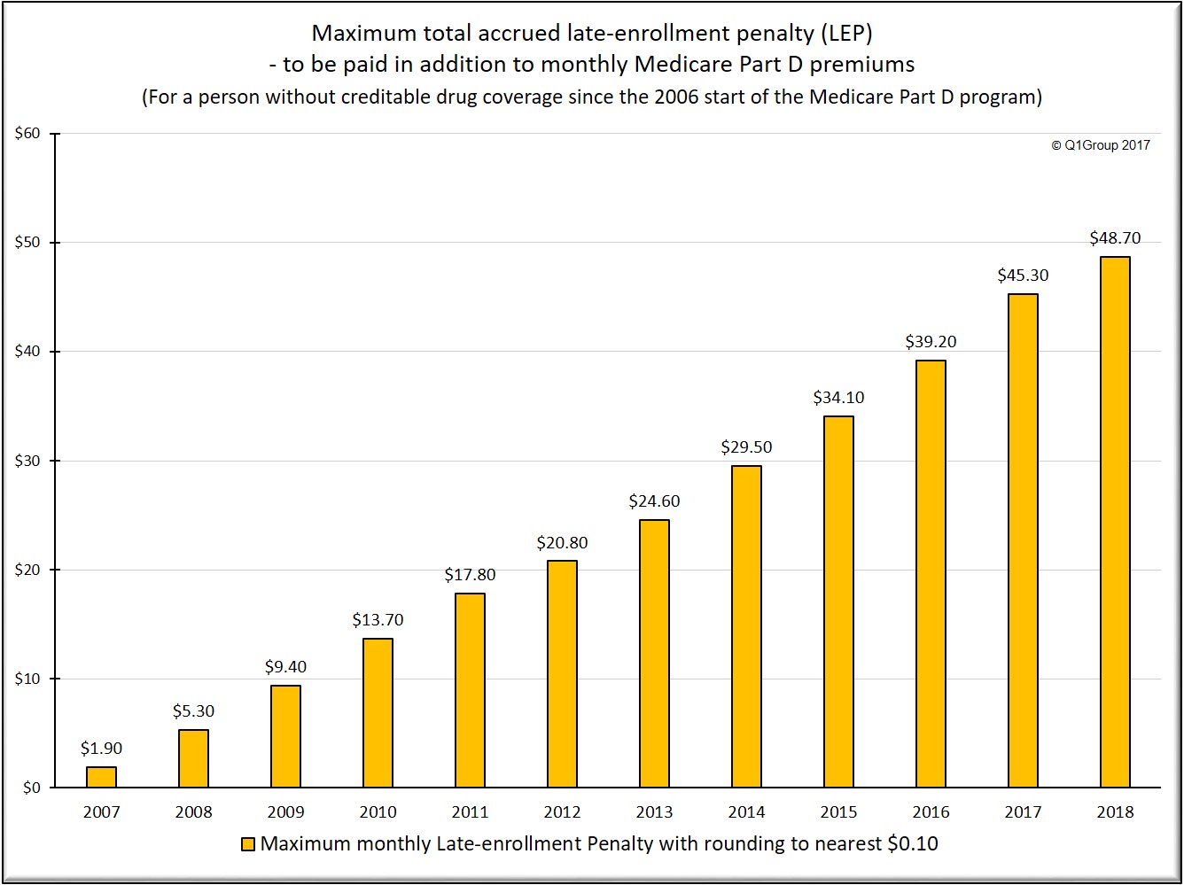 2018_Maximum_Medicare_Part D_Late_Enrollment_Penalty