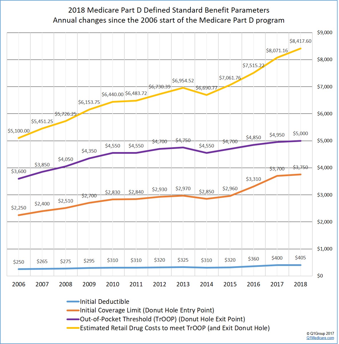 Changes in the standard Medicare Part D plan coverage since 2006