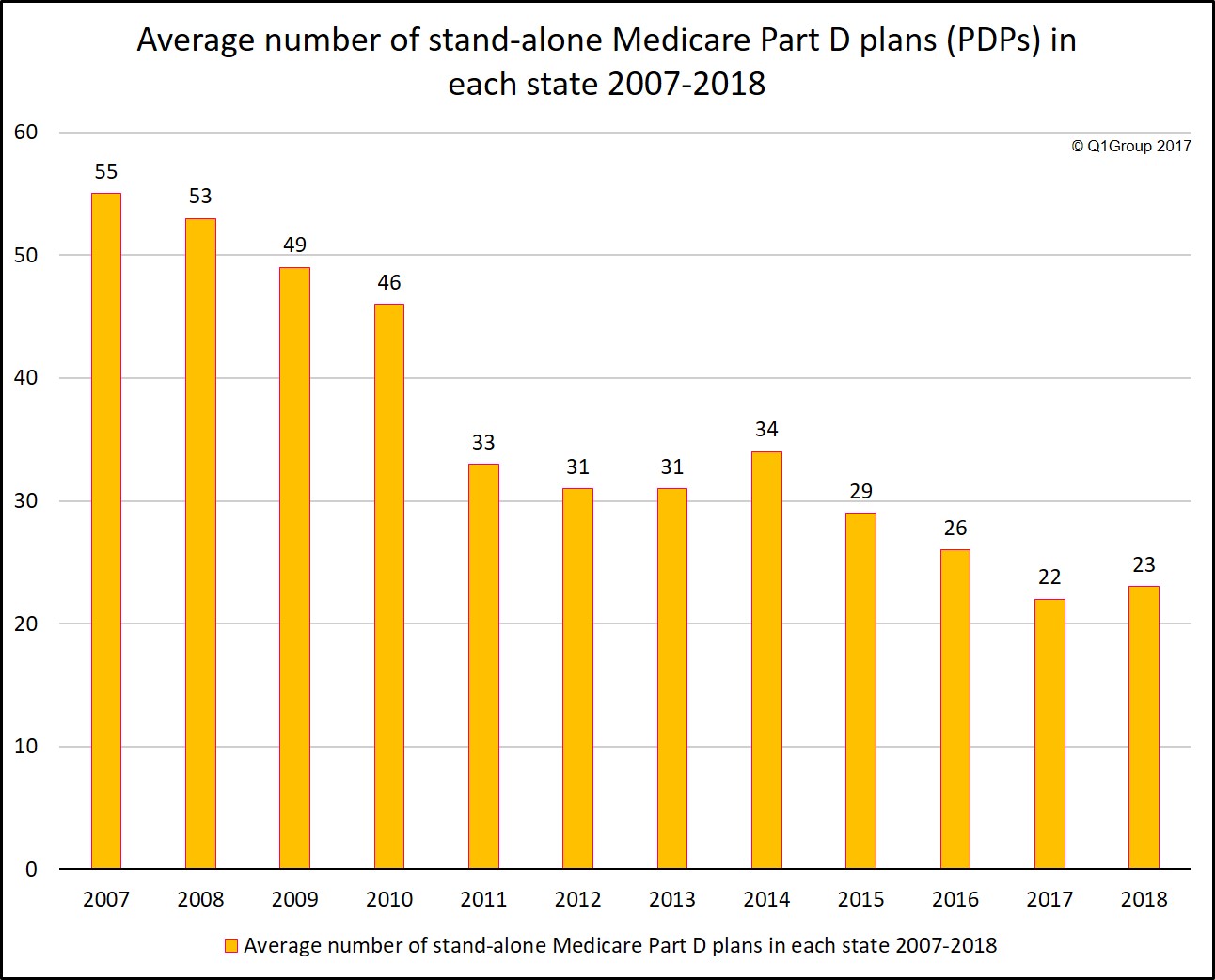 Average number of Medicare Part D plans 2007 to 2018