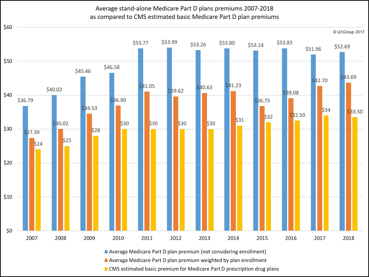 Estimated vs Average vs Average Weighted Medicare Part D premiums