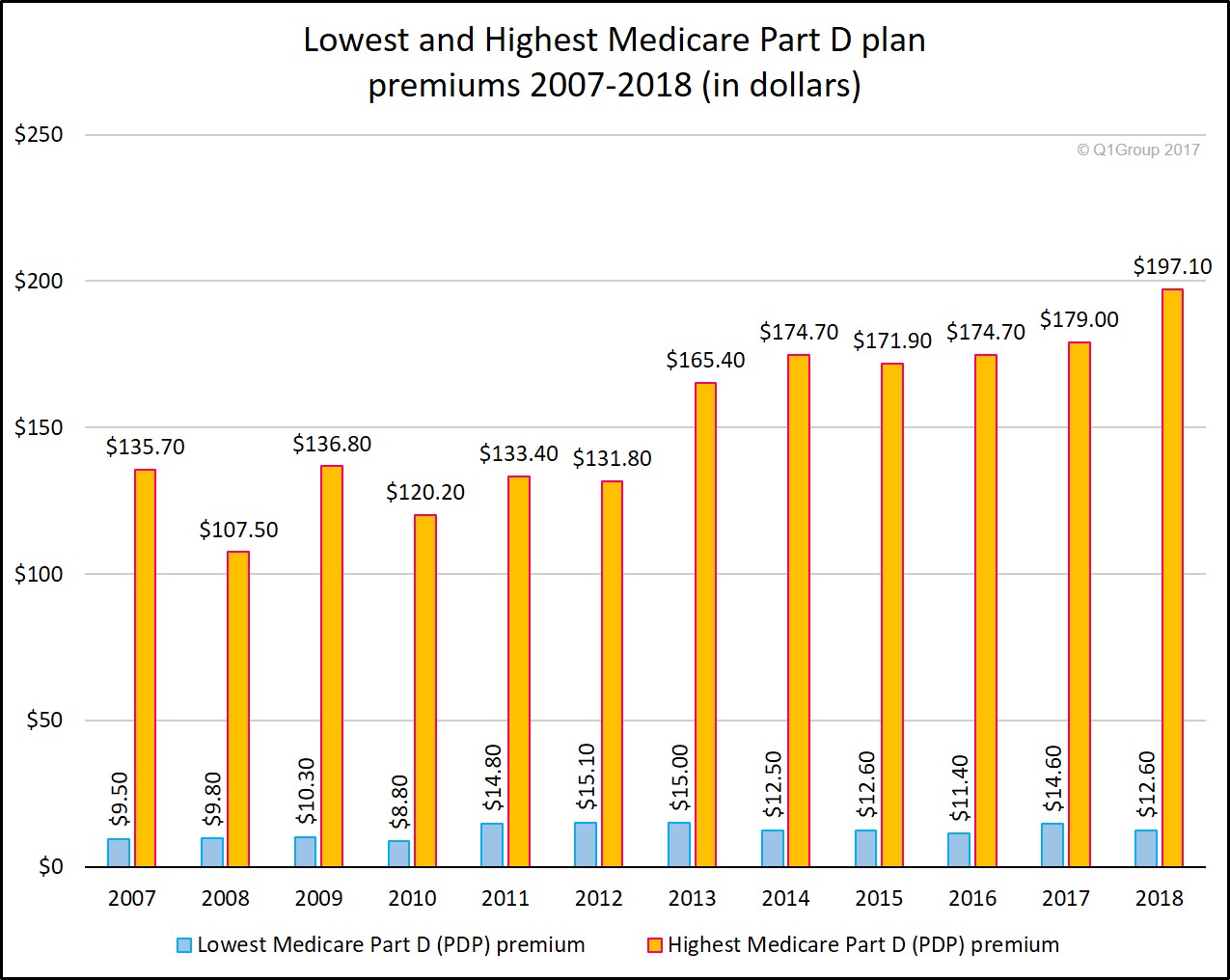 Medicare Part D premium range - highs and lows