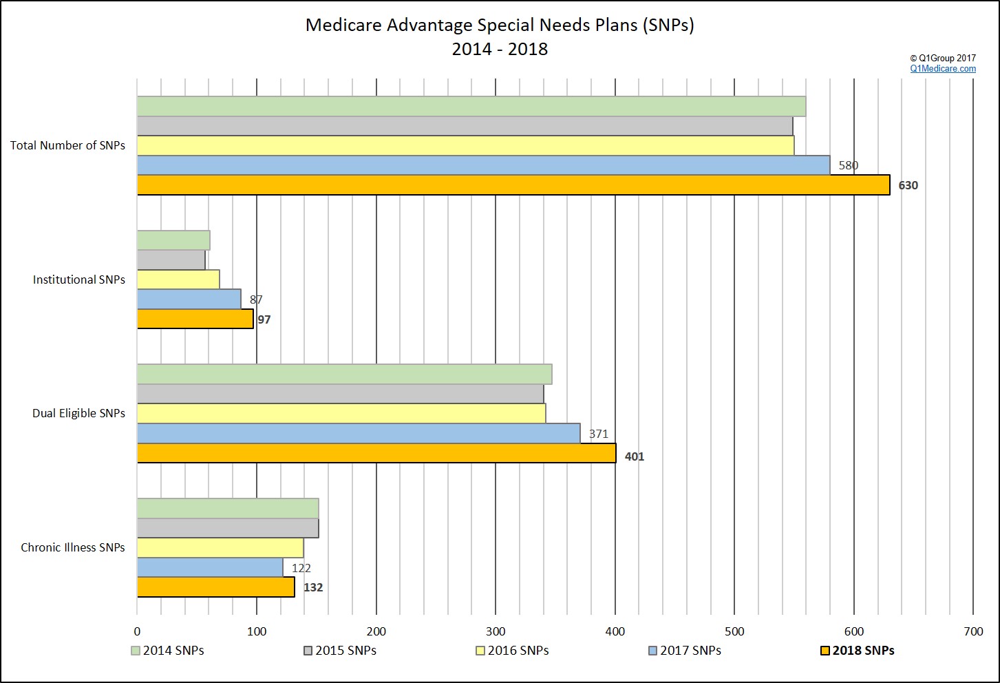 Showing the different types of Medicare Advantage Special Needs Plans(SNPs) over the years