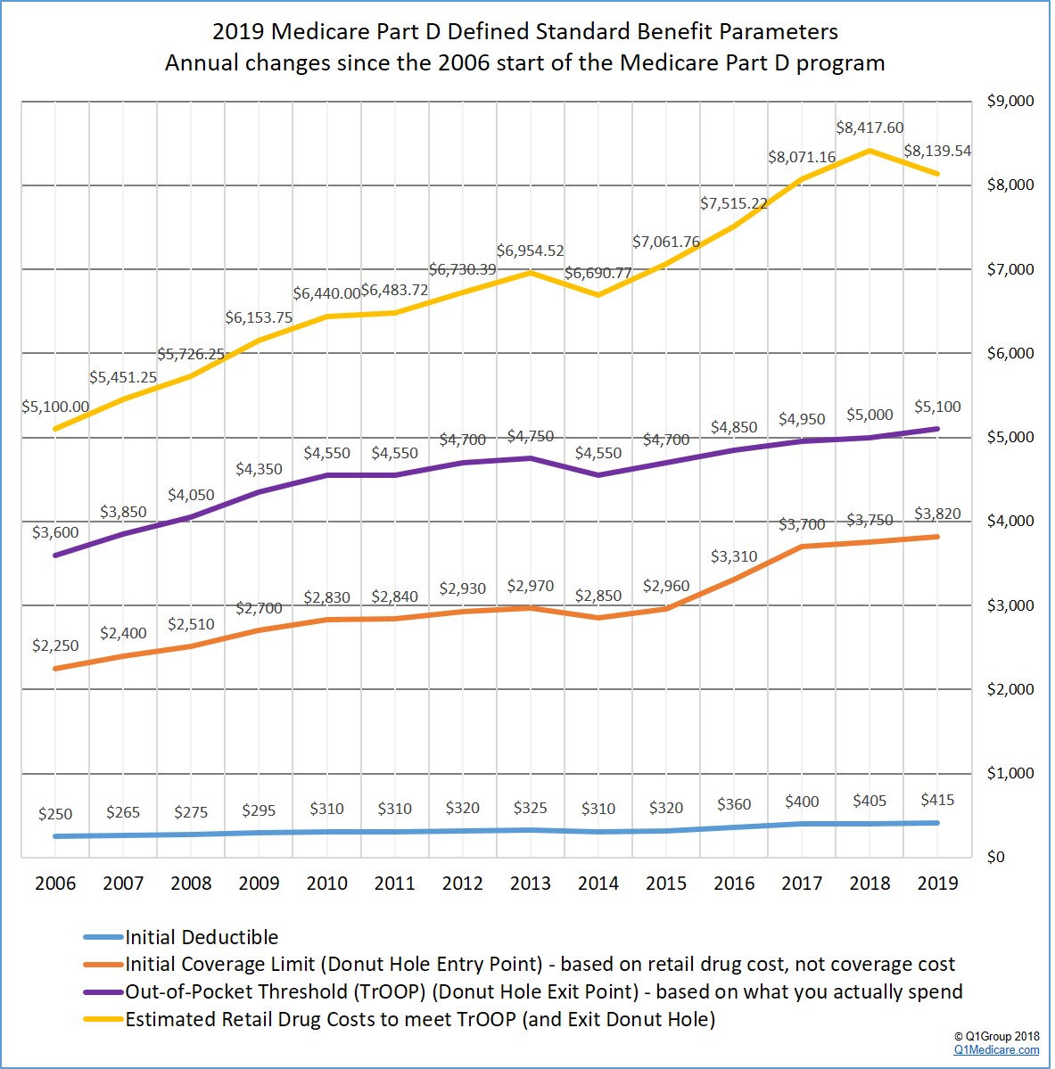 Medicare Premium 2019 Chart