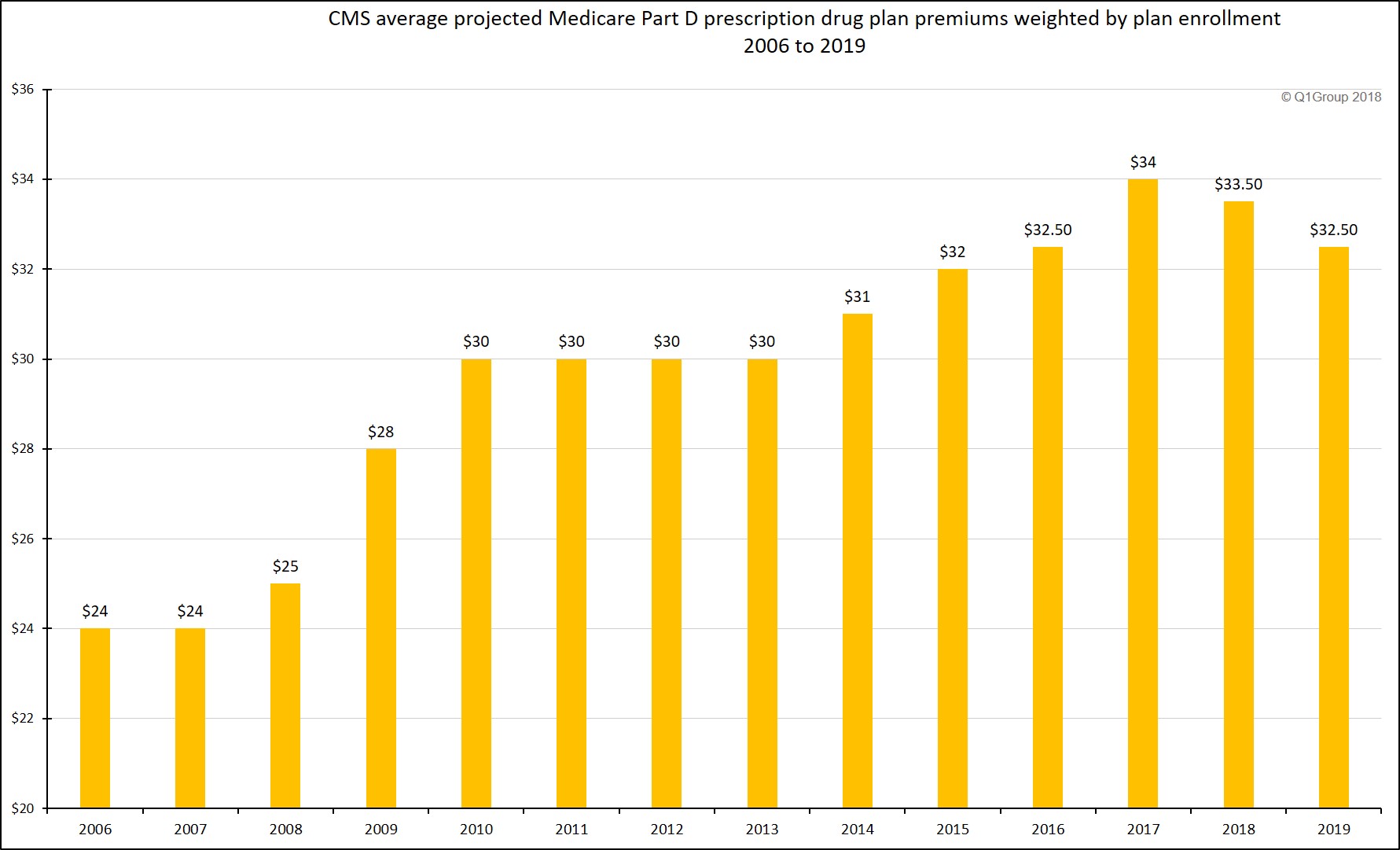 Changes in project Medicare Part D premiums