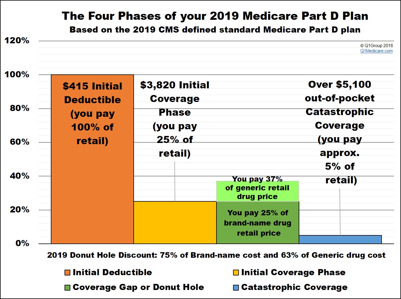 How the Donut Hole works in 2019