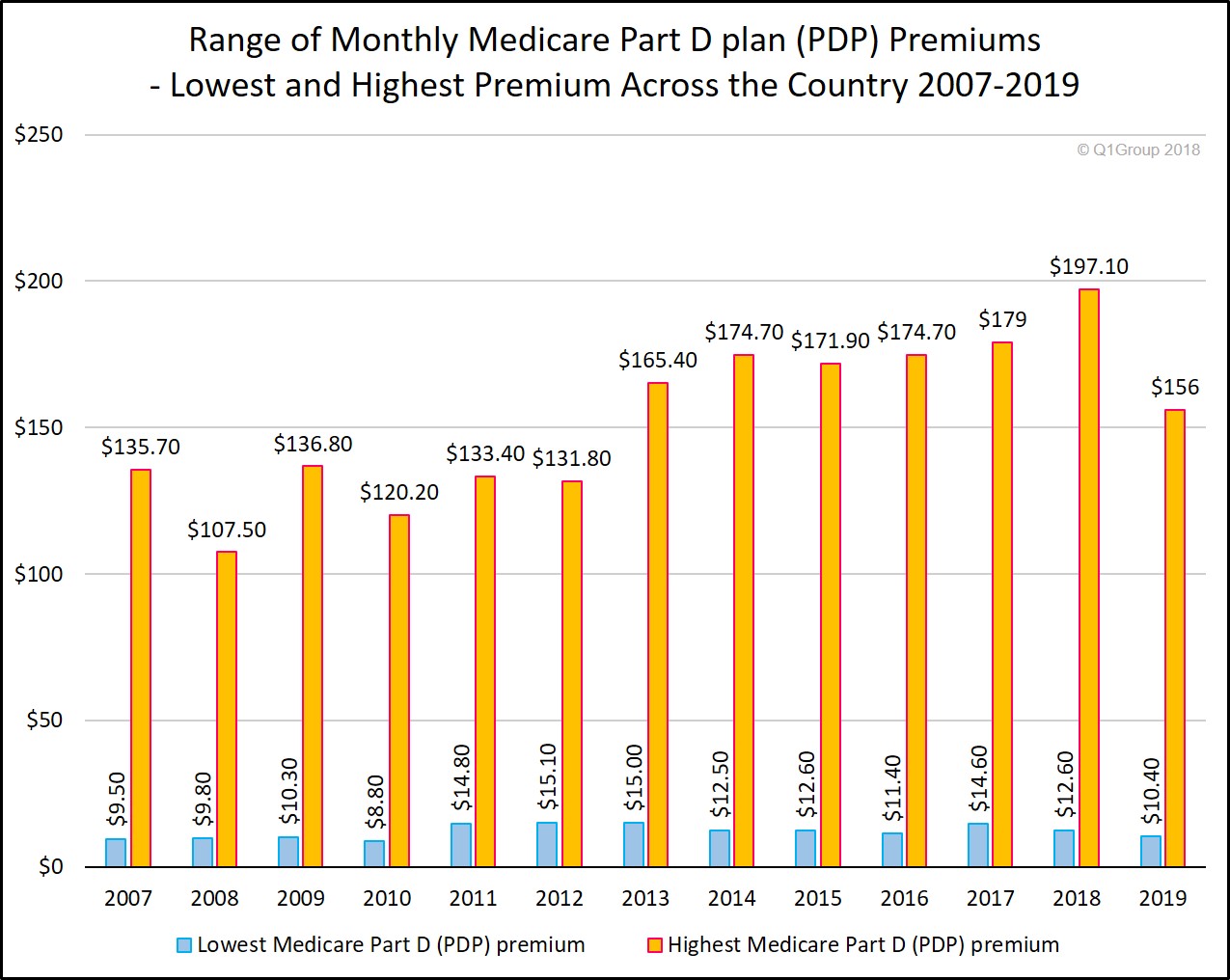 Medicare Part D premium range - highs and lows