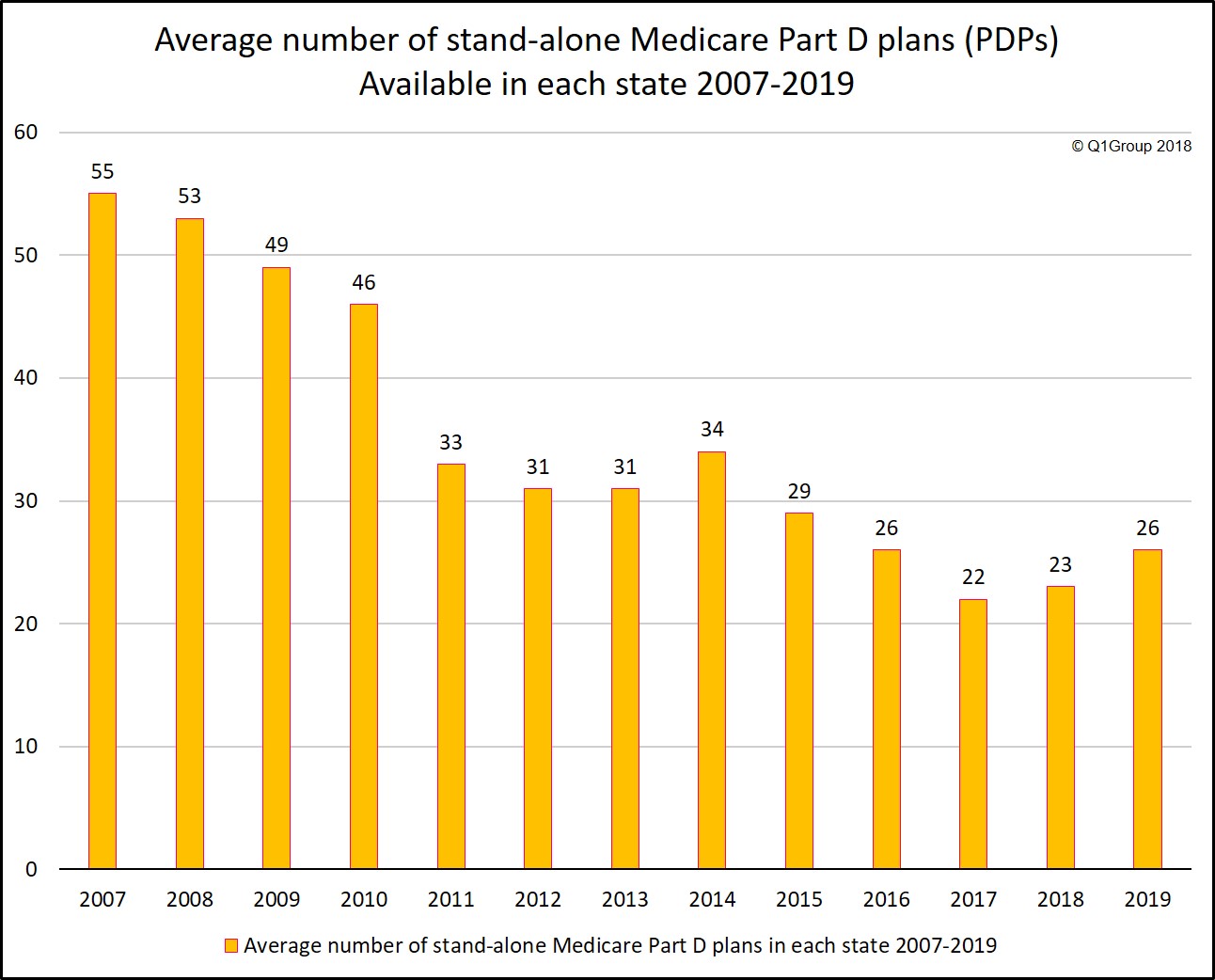 Average number of Medicare Part D plans 2007 to 2019