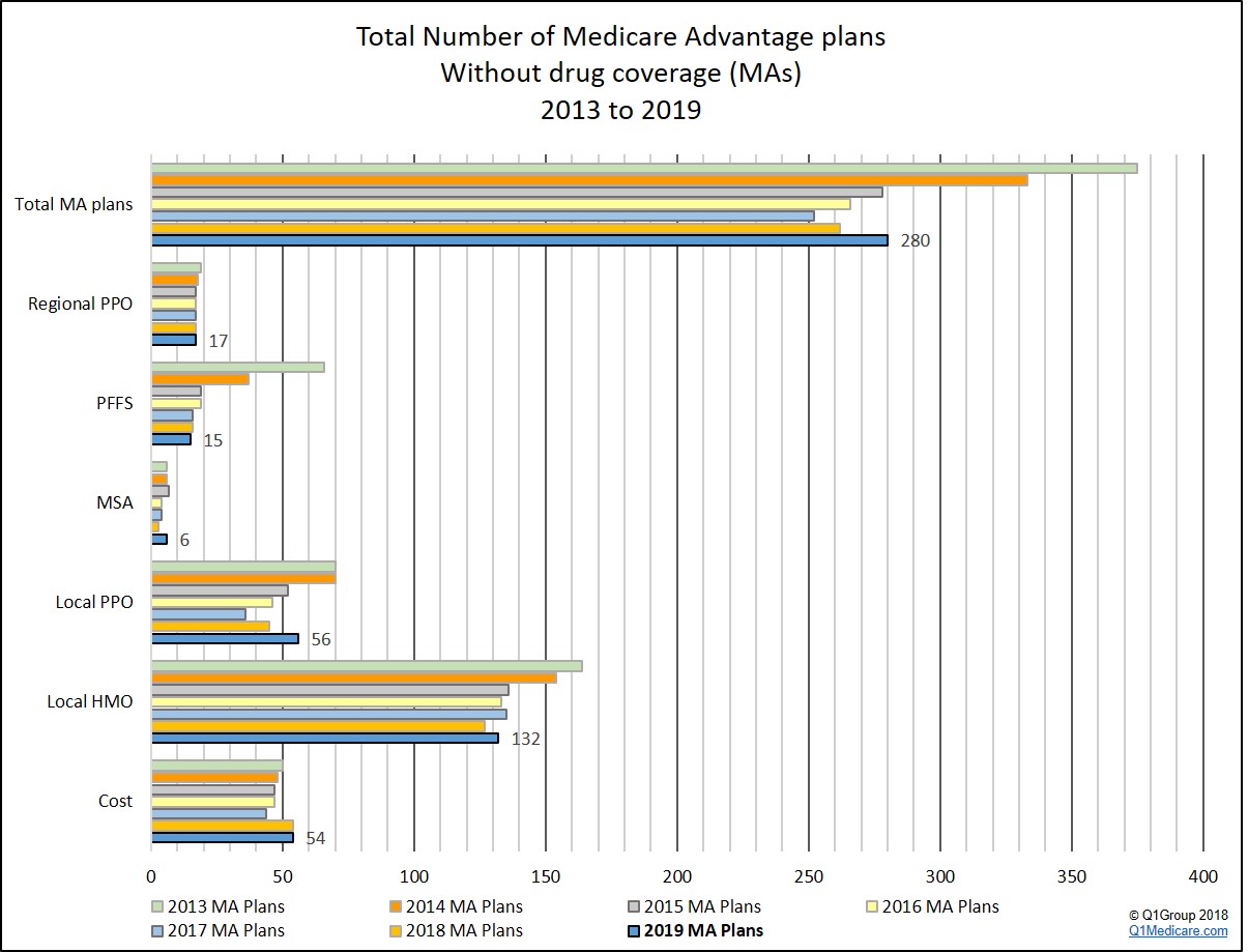 Total number of Medicare Advantage plans without drug coverage (MA)