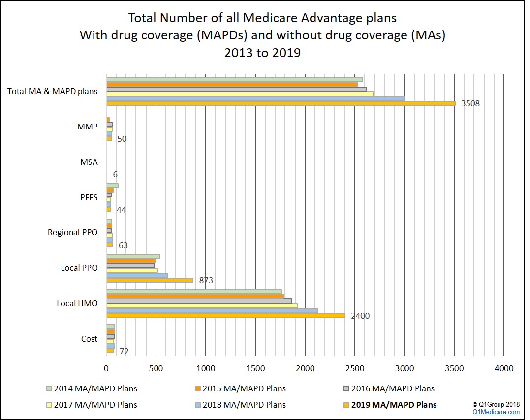 Total number of all Medicare Advantage plans available