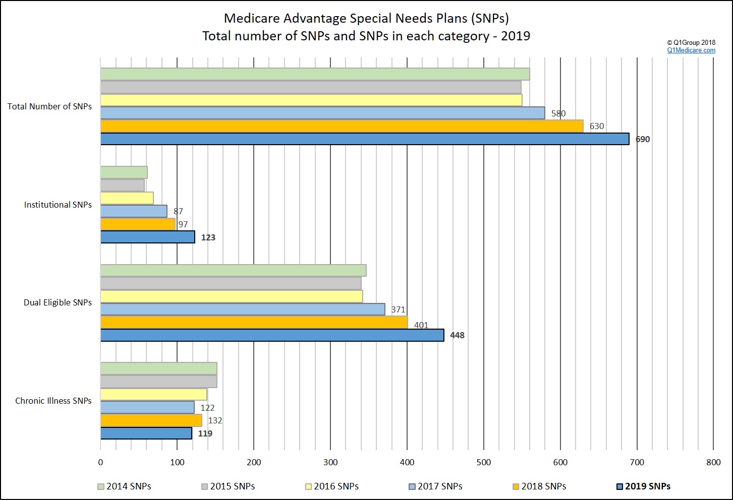 Showing the different types of Medicare Advantage Special Needs Plans(SNPs) over the years