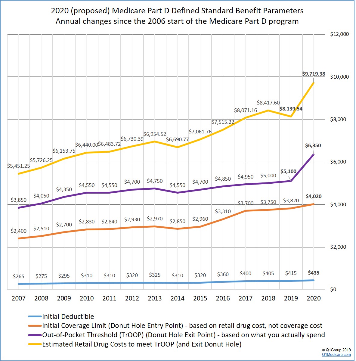 2020 Final Medicare Part D defined standard benefit parameters -- annual changes since 2006