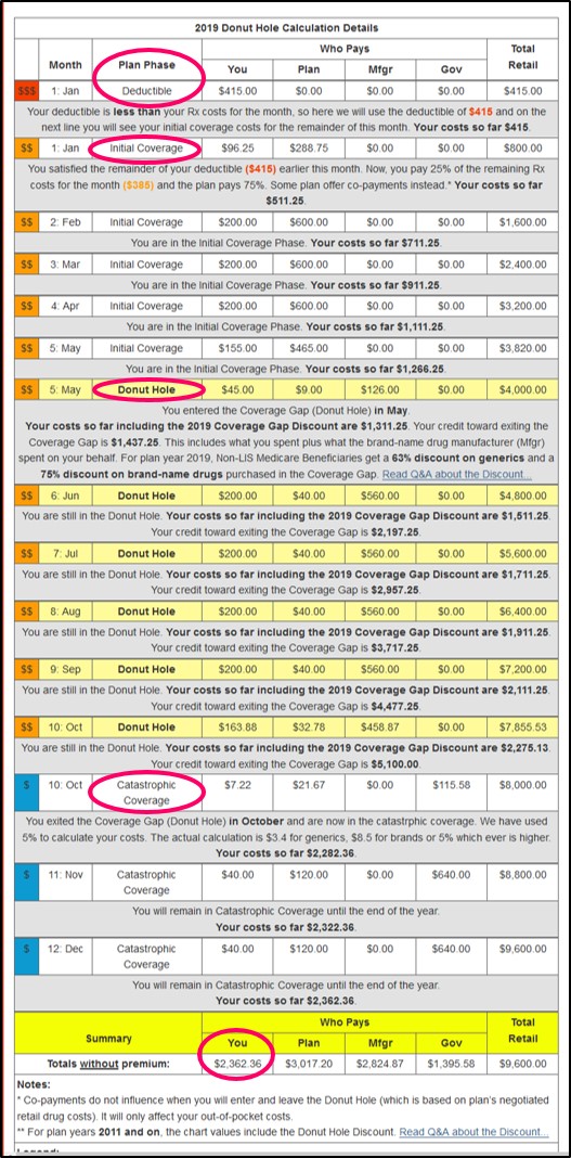 Medicare Part D Donut Hole 2019 Chart