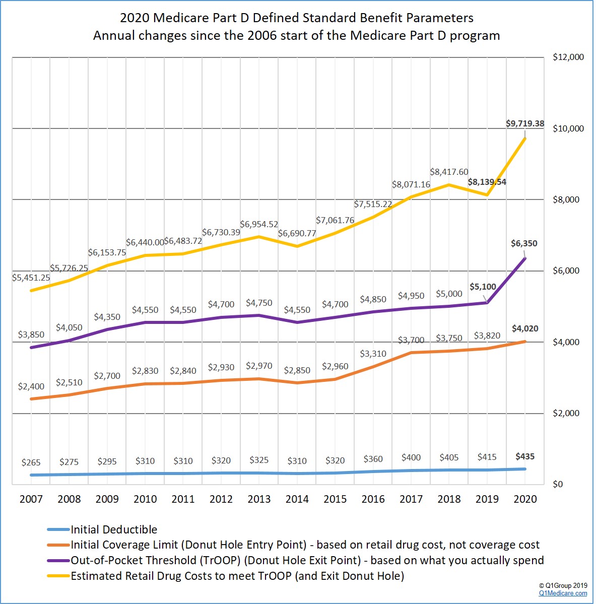 Medicare Part D Appeals Process Chart