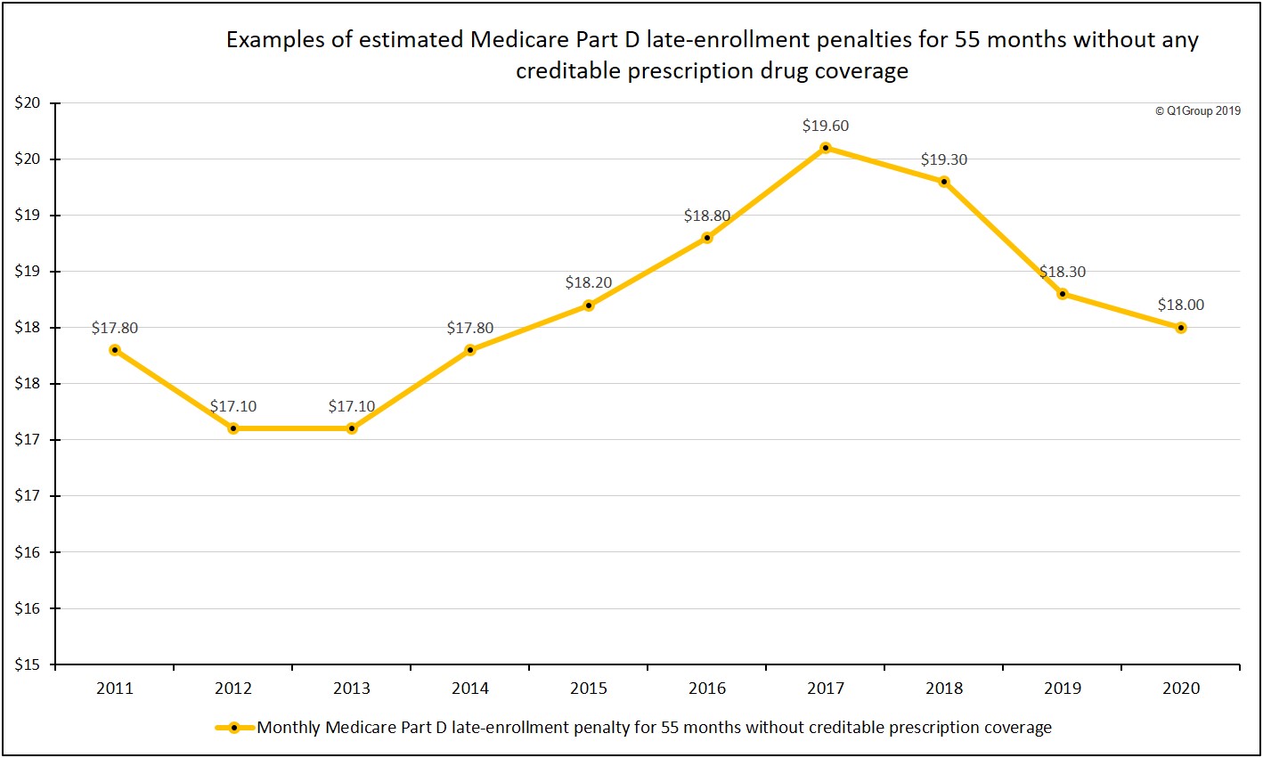 Example_of_how_a_Medicare_Part D_Late_Enrollment_Penalty_changes