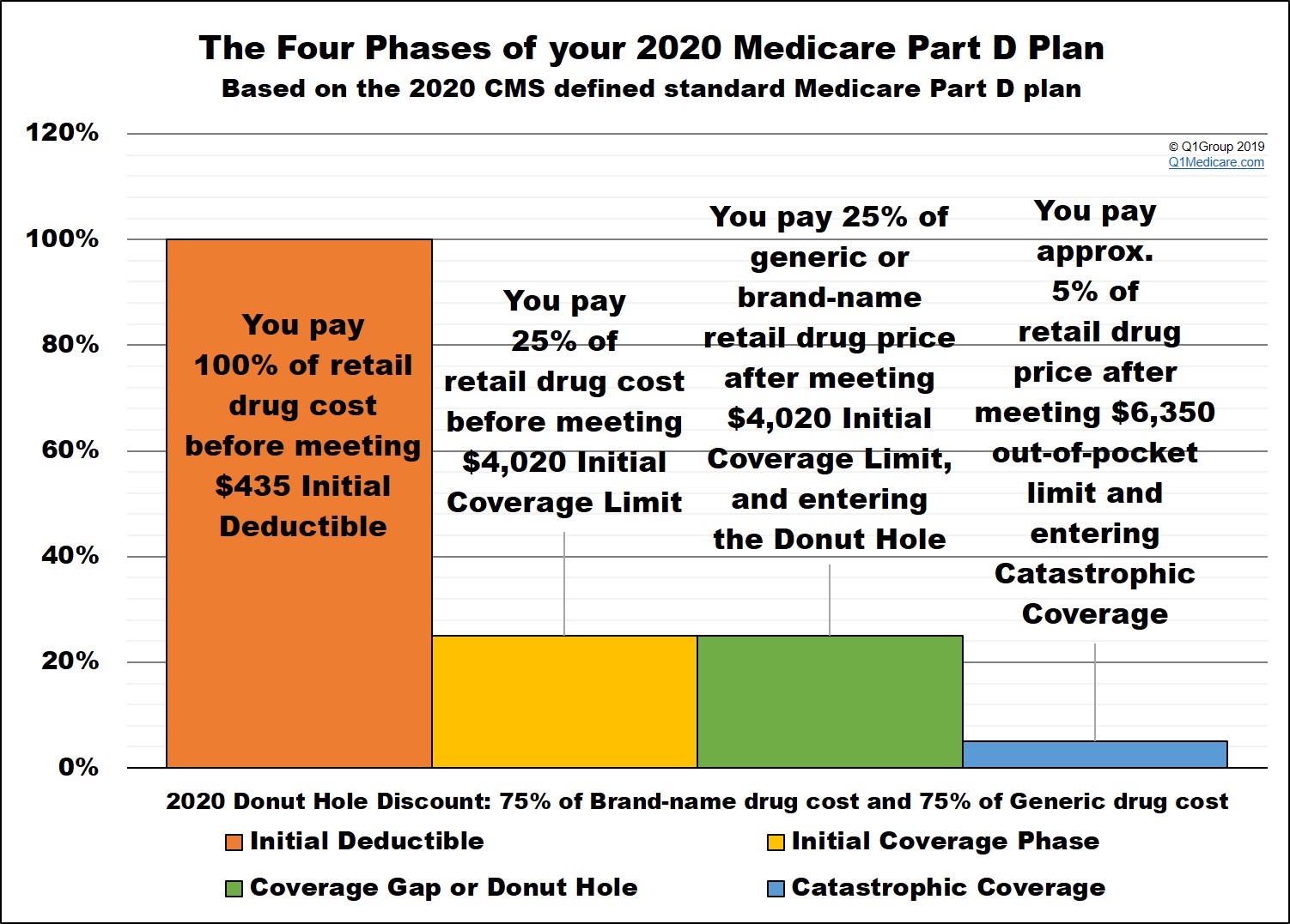 How the Donut Hole works in 2020 - and beyond