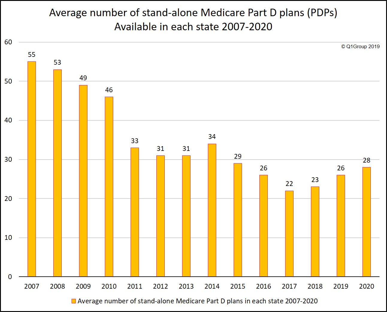 Average number of Medicare Part D plans 2007 to 2020