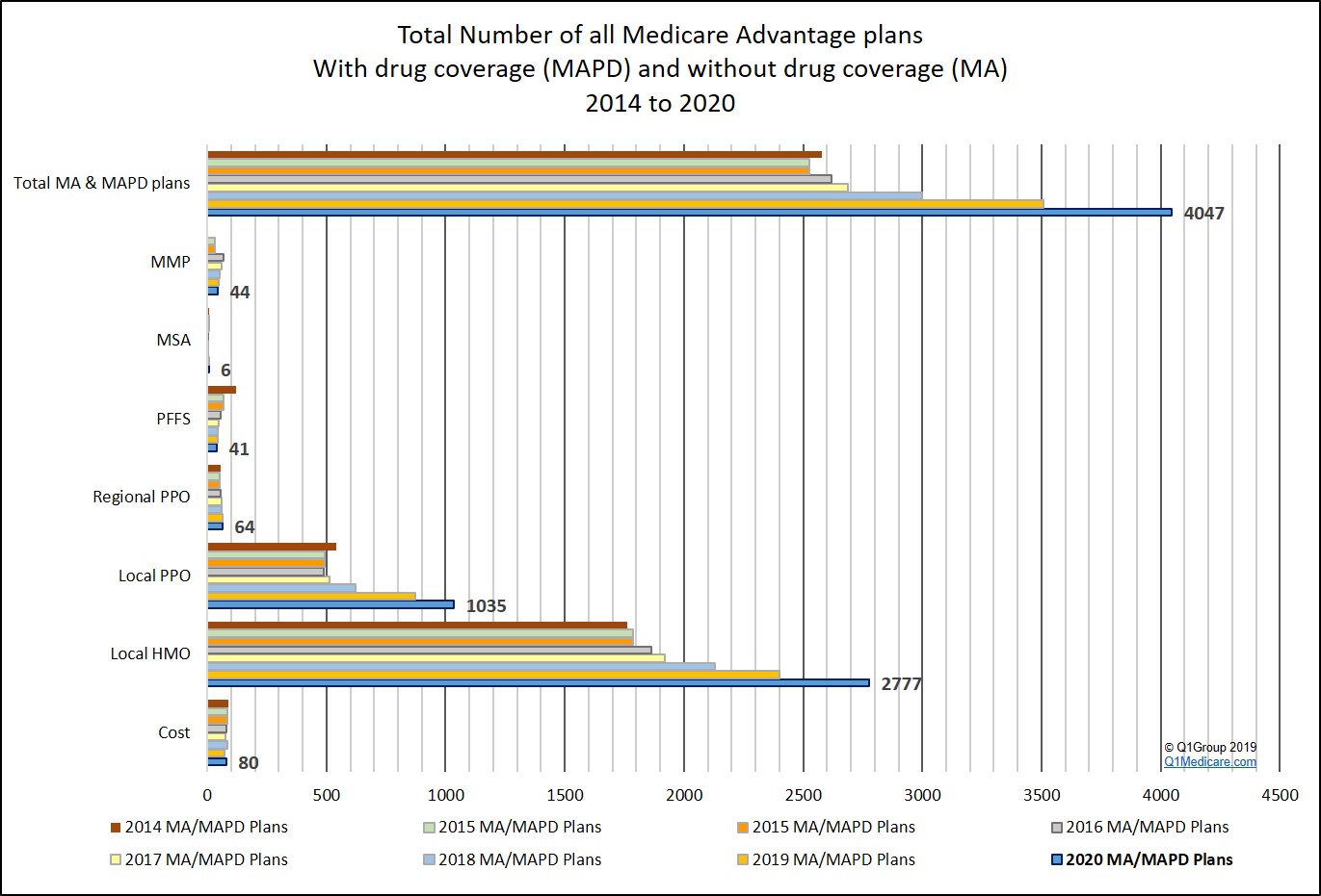 Total number of all Medicare Advantage plans available