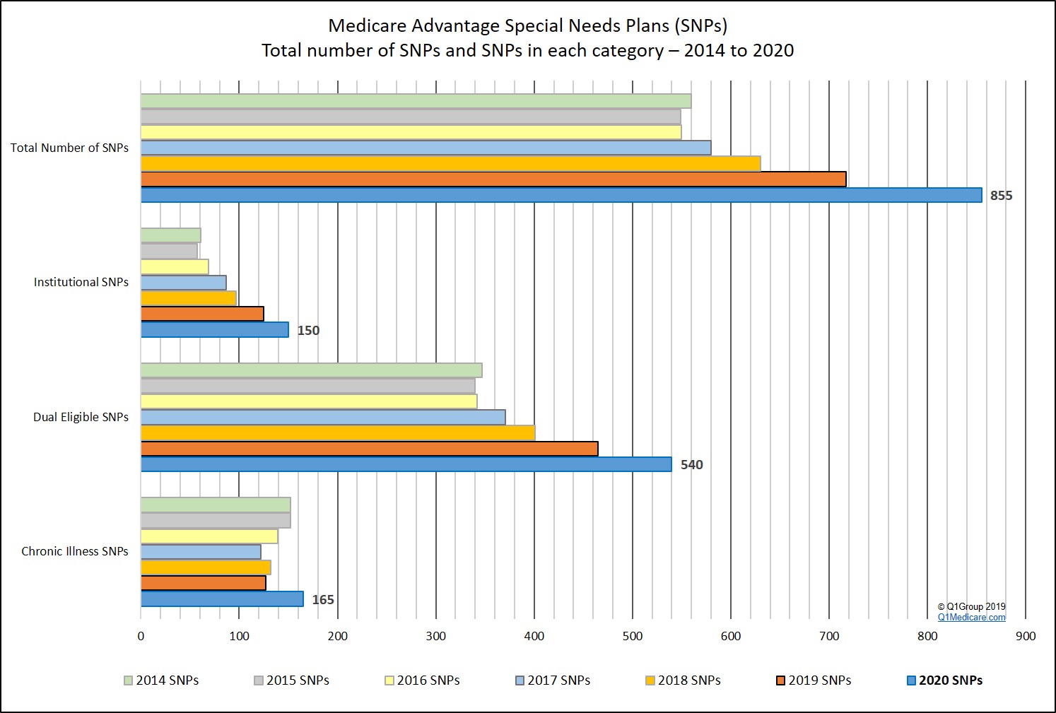 Showing the different types of Medicare Advantage Special Needs Plans (SNPs) over the years