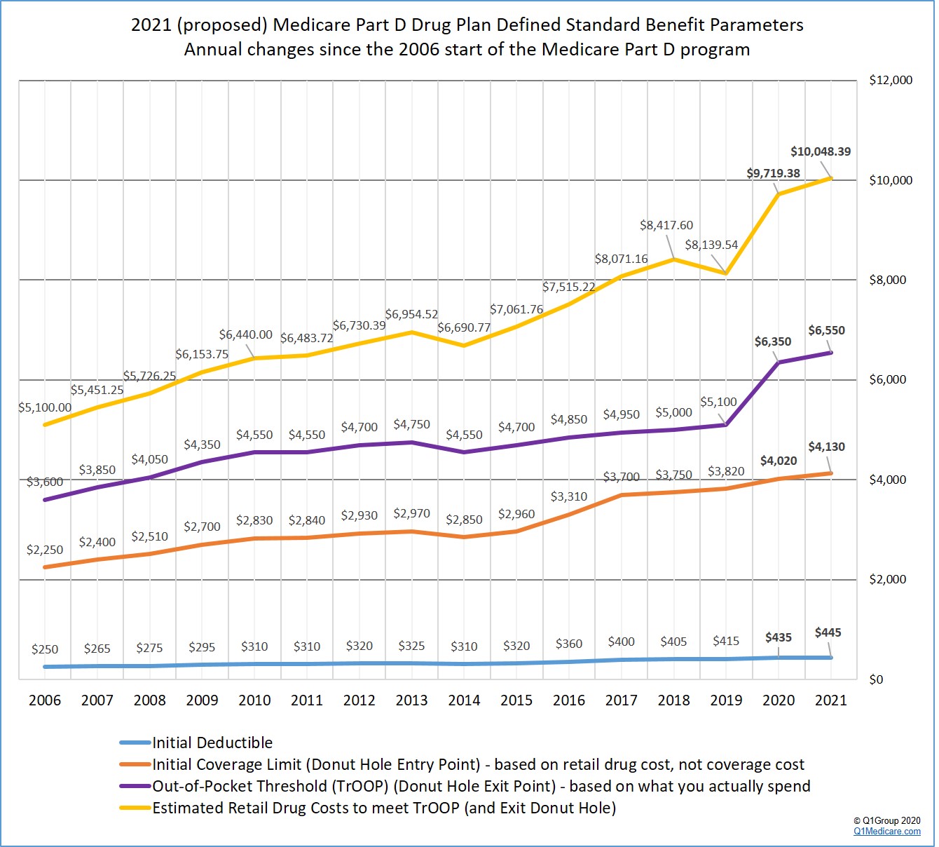 Changes in the standard Medicare Part D plan coverage since 2006