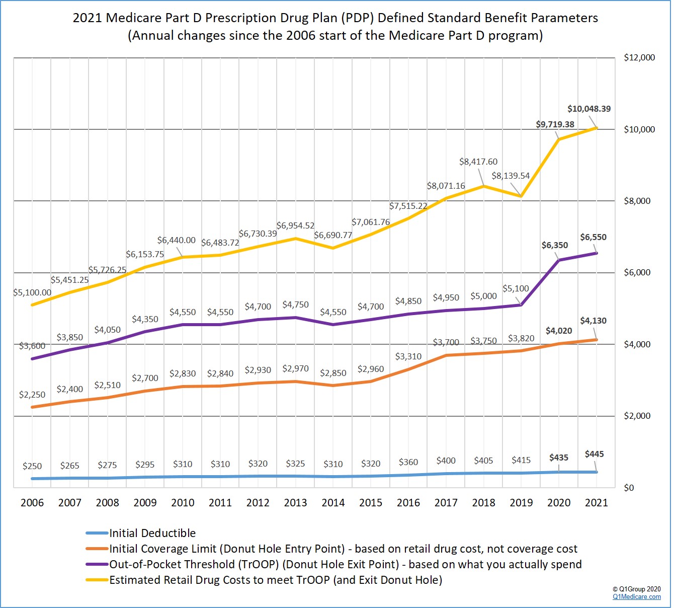 Changes in the standard Medicare Part D plan coverage since 2006