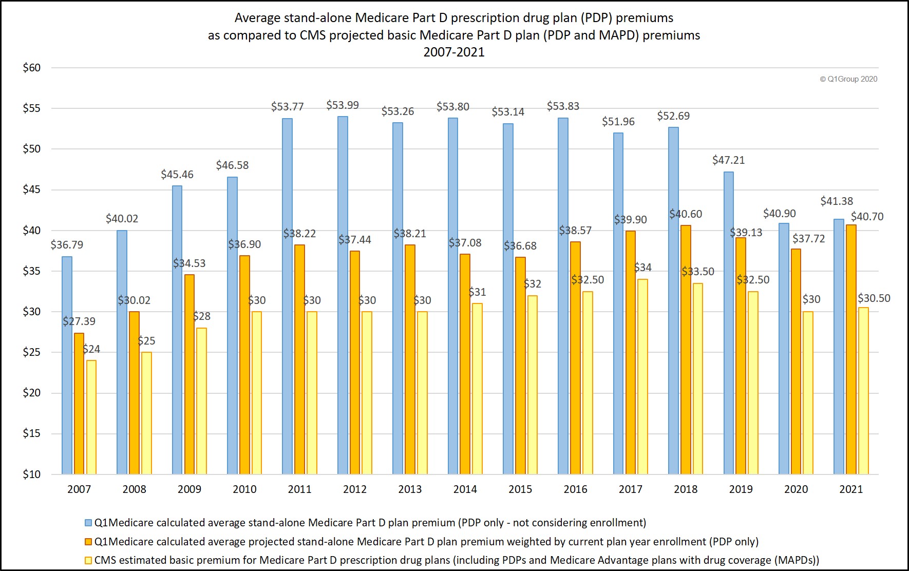 Estimated premium vs actual and weighted premiums