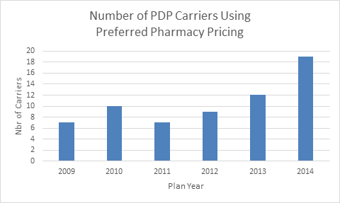 2009-2014 Preferred Pharmacy Count