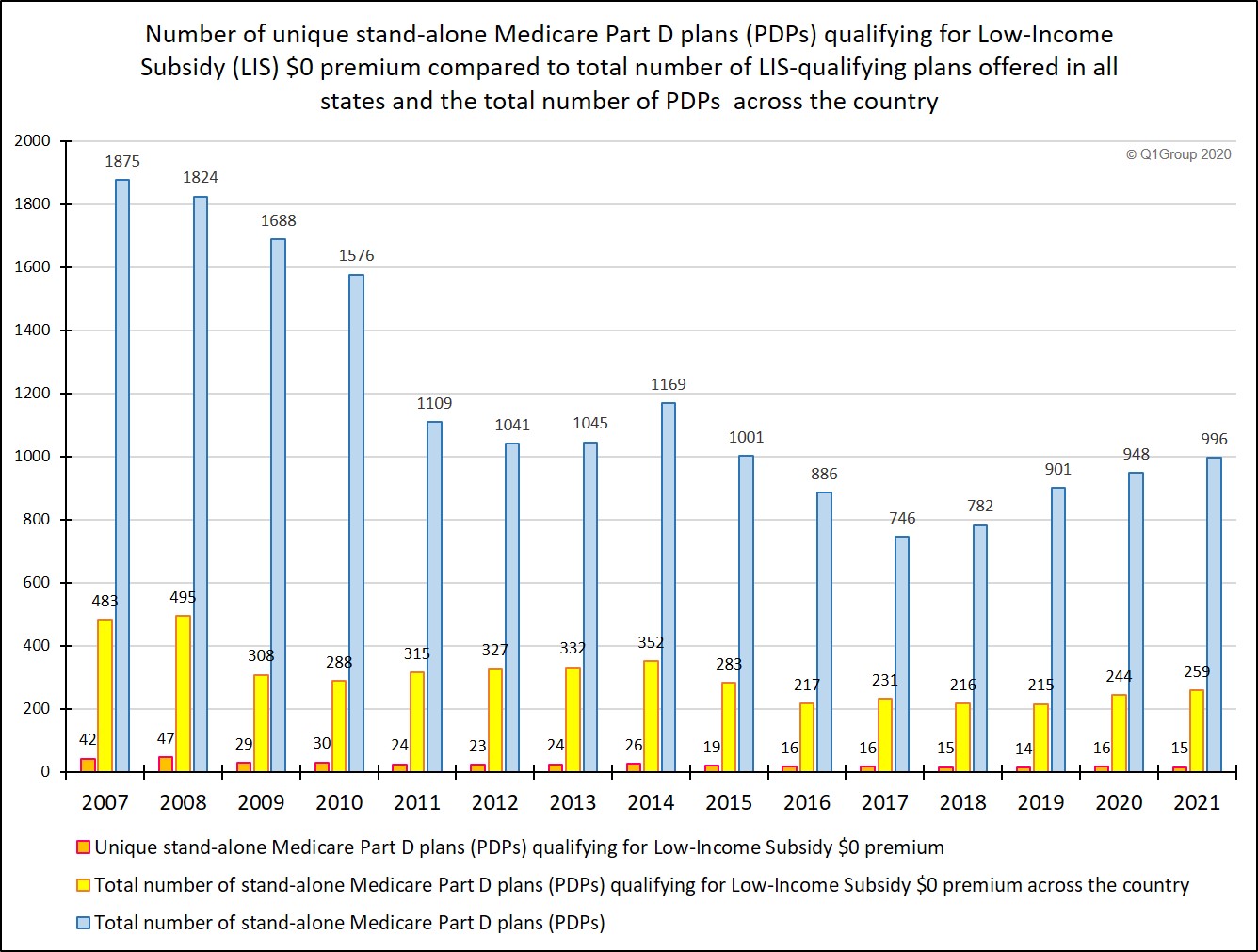 total LIS qualifying PDPs compared to total PDPs