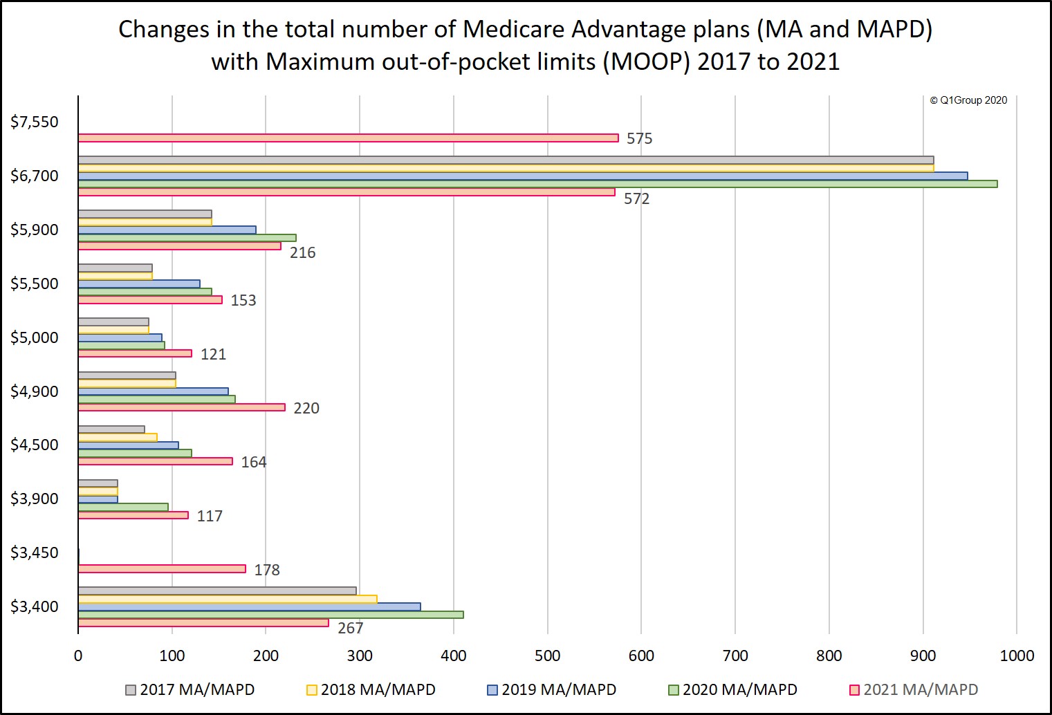 Analysis of how Maximum out of pocket limits have changed for Medicare Advantage plans