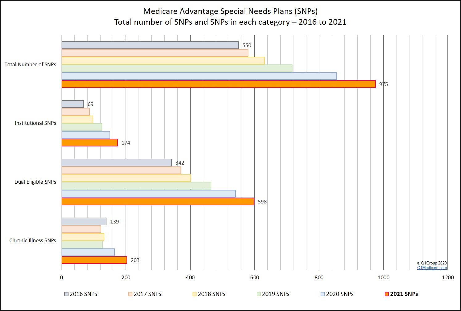 Showing the different types of Medicare Advantage Special Needs Plans (SNPs) over the years