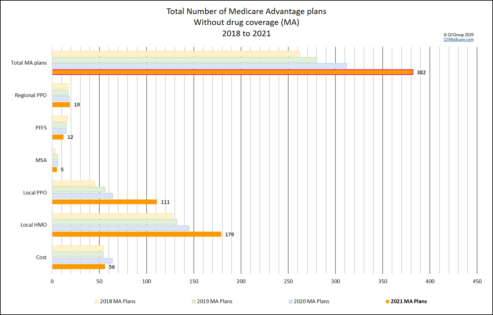 Total number of Medicare Advantage plans without drug coverage
     (MA)