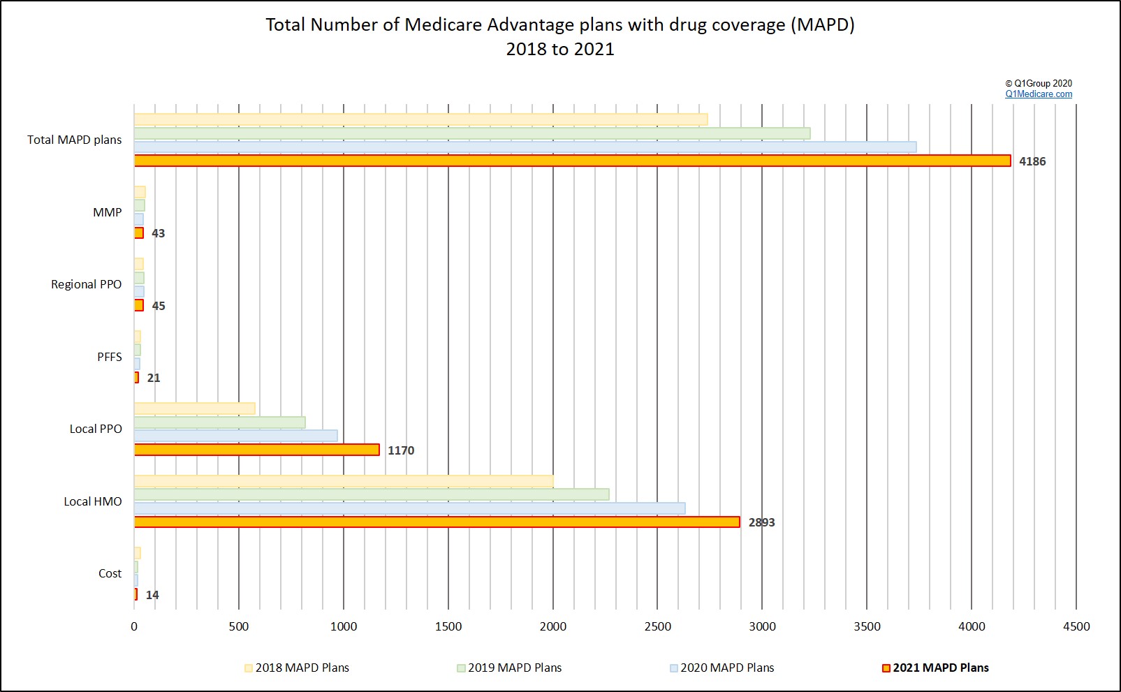 Total number of Medicare Advantage plans with drug coverage
     (MAPD)