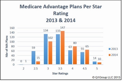 Comparison of 2013 and 2014 Medicare star ratings