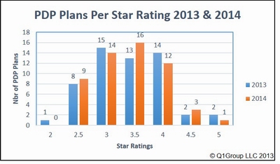 Compare 2013 and 2014 Medicare Part D plan ratings