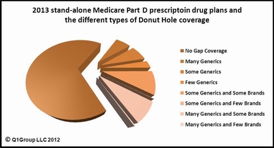 2013_Medicare_PartD_Donut_Hole_Options.JPG