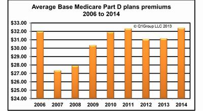 Average Base Medicare Part D plans premiums 2006 to 2014