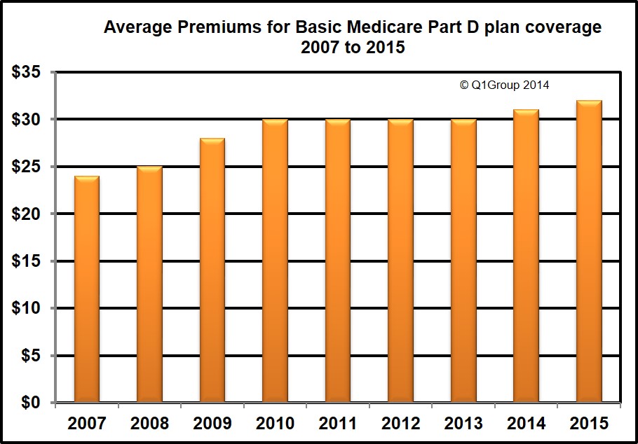 2015 Average Basic Premium Trend 2007-2015