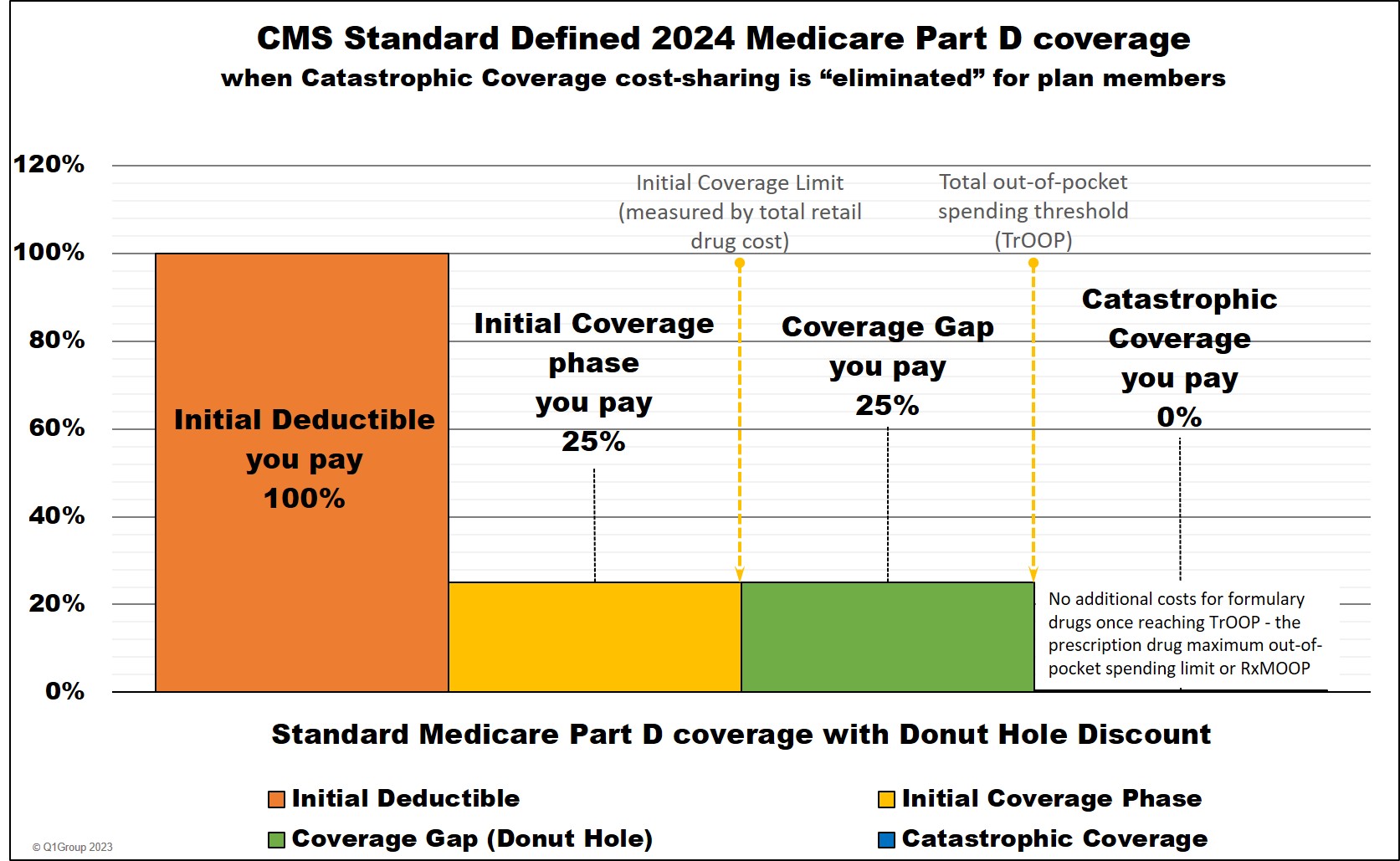 Phases of your Medicare Part D coverage