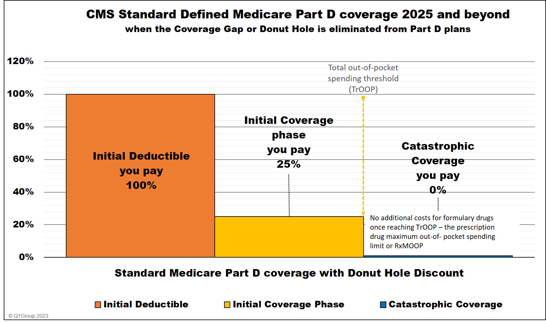 Phases of your Medicare Part D coverage 2025 and beyond