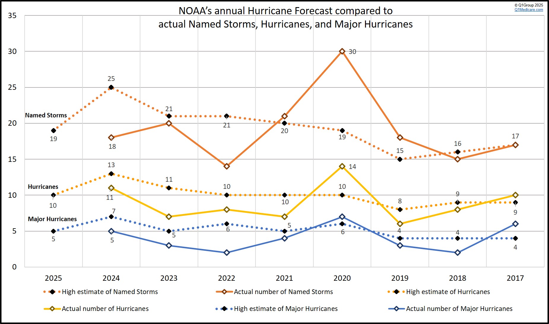 NOAA Hurricane predictions as compared to actual