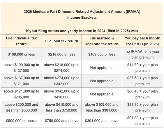 Medicare Part D and Medicare Part B Income Related Adjustment Amount (IRMAA) Brackets