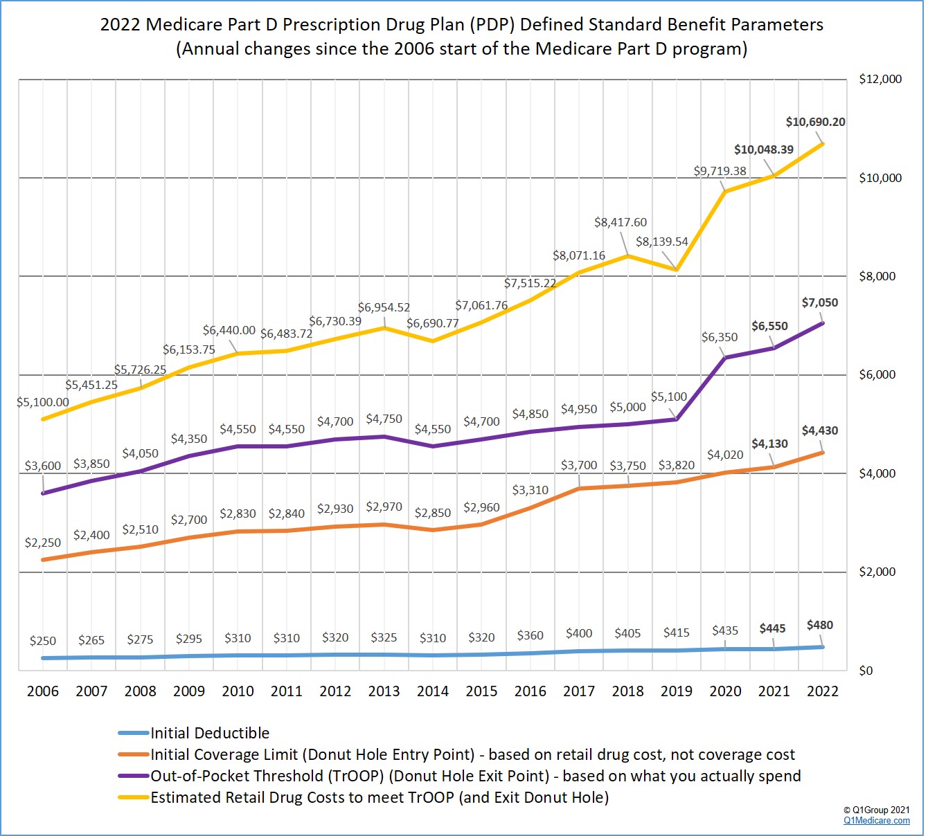 2022 Preliminary Medicare Part D defined standard benefit parameters -- annual changes since 2006