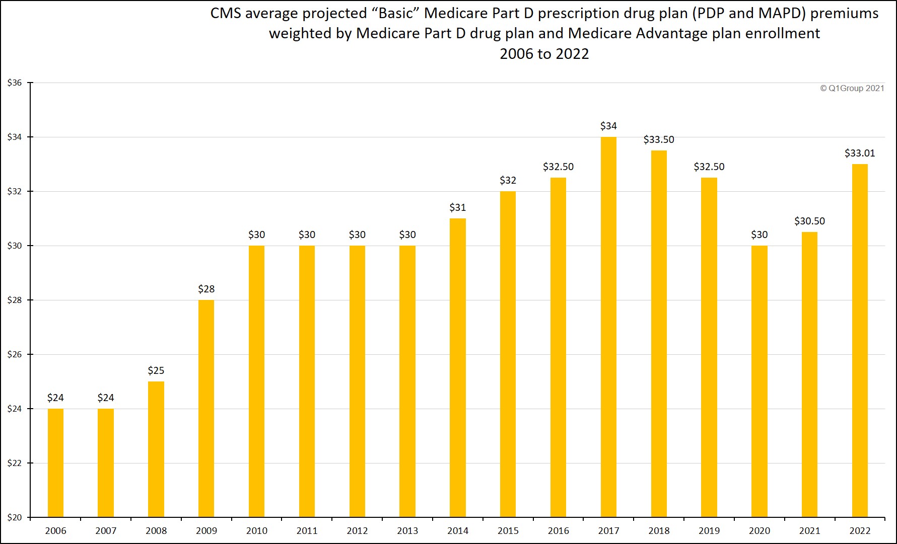 Changes in project Medicare Part D premiums