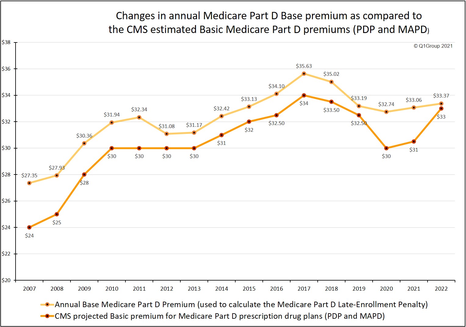 The estimated basic Part D premium and the base Part D Premium changes since 2007