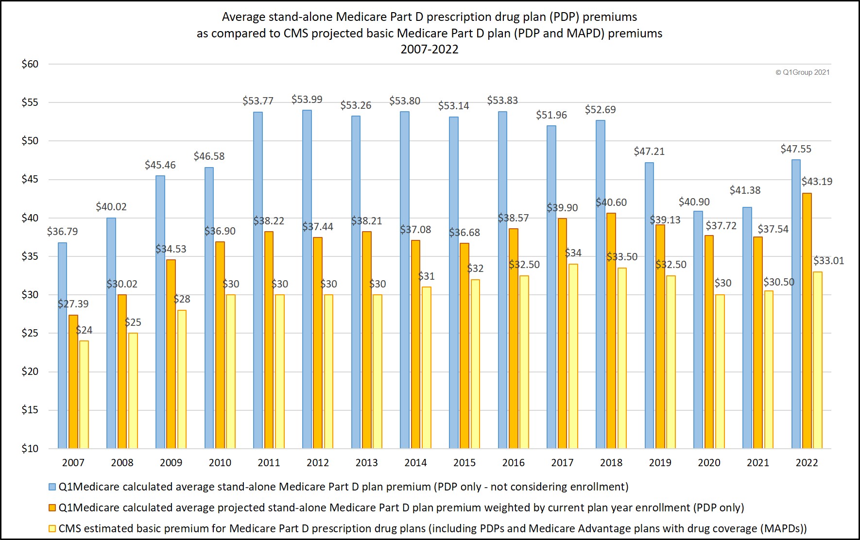 Estimated vs Average vs Average Weighted Medicare Part D premiums