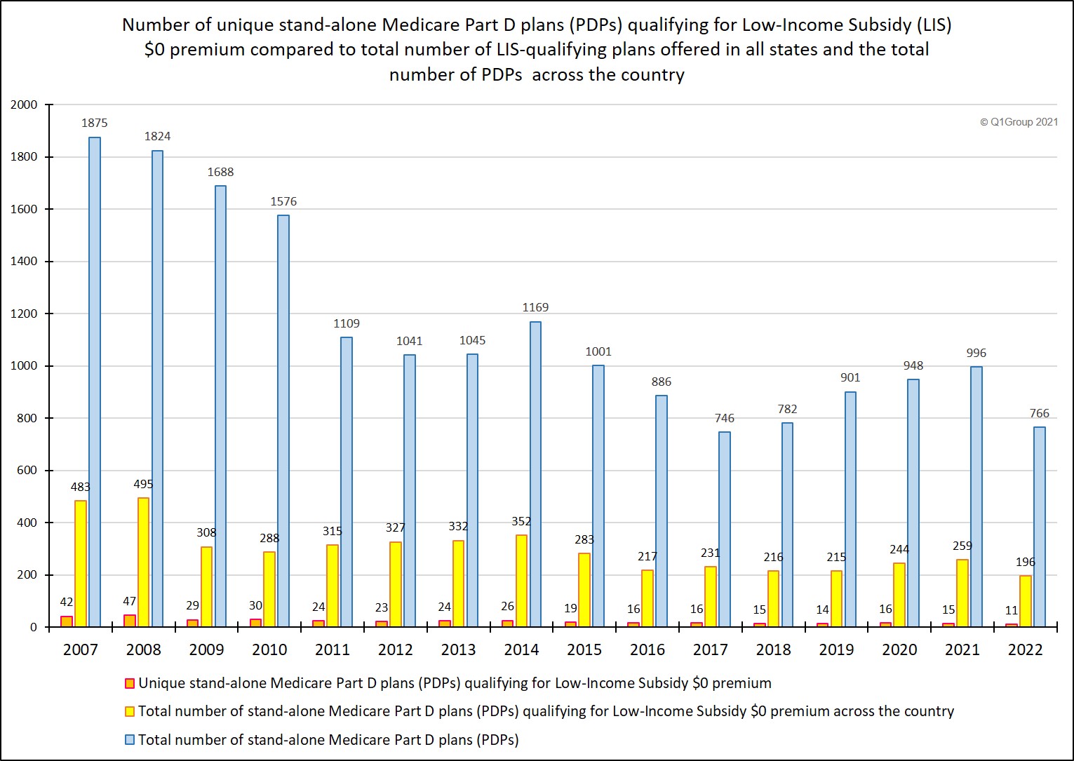 total LIS qualifying PDPs compared to total PDPs